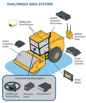 Dual/Single GNSS System for Soil Compactors
