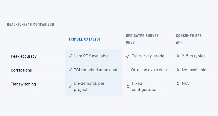 High accuracy comparisons